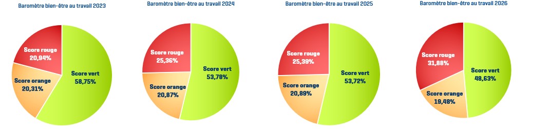 Baromètre bien-être