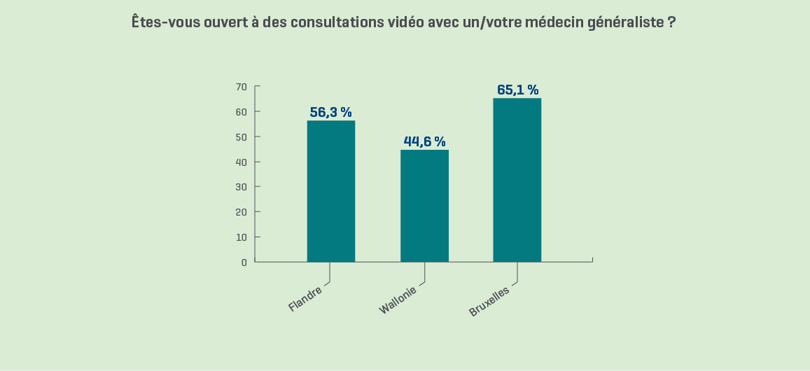 De plus en plus de gens ouverts aux téléconsultations