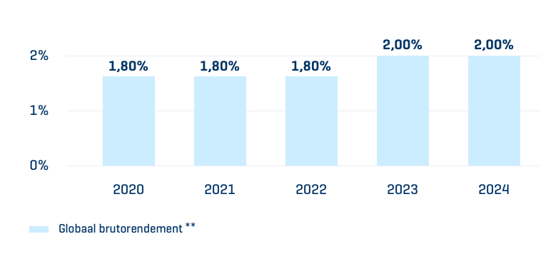 Top Rendement rendementen