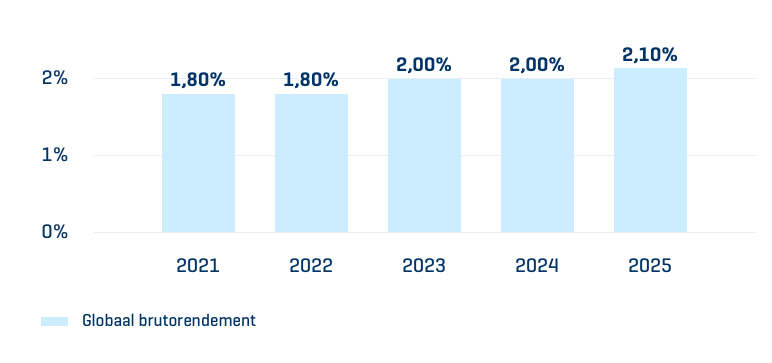 Pension Invest Plan rendementen