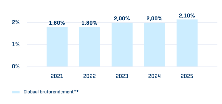 Top Rendement rendementen