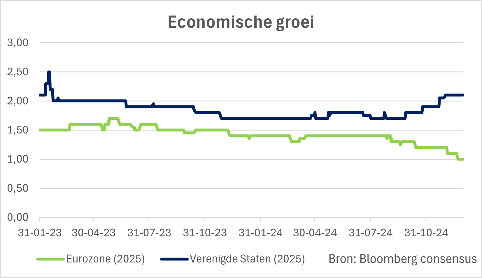 croissance