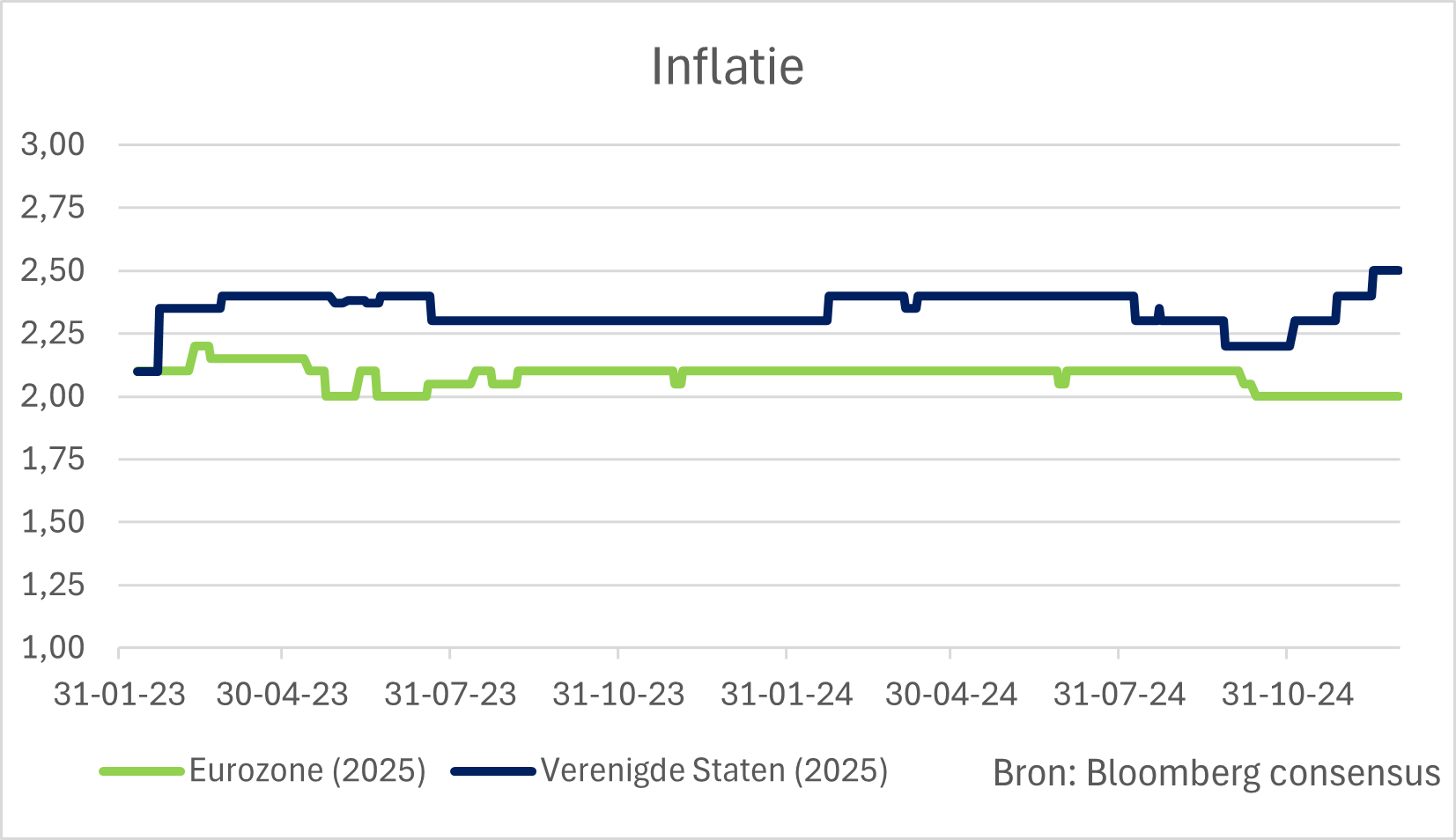 croissance