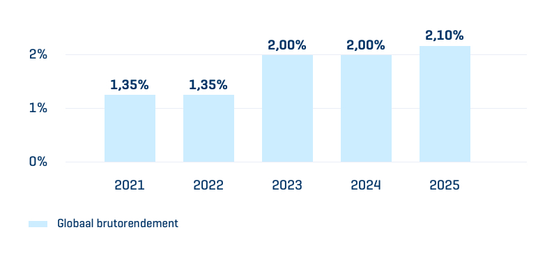 For Kids rendementen
