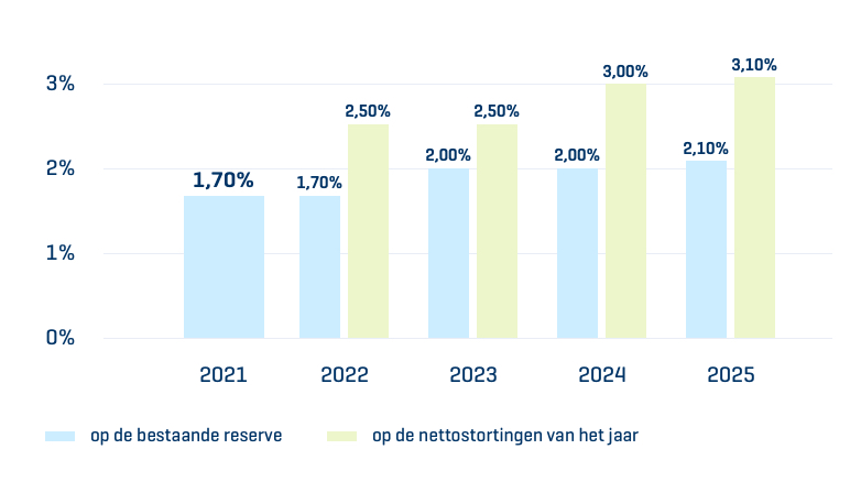 Junior Future Plan rendementen