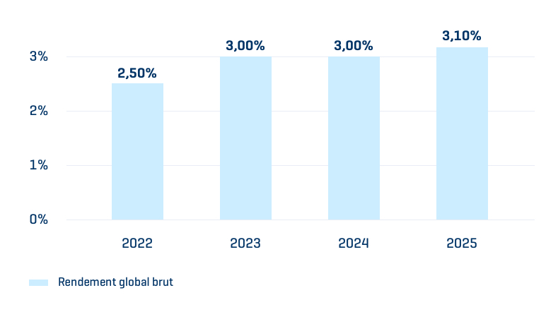 Future Invest Bon rendements