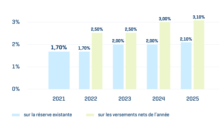 Junior Future Plan rendements