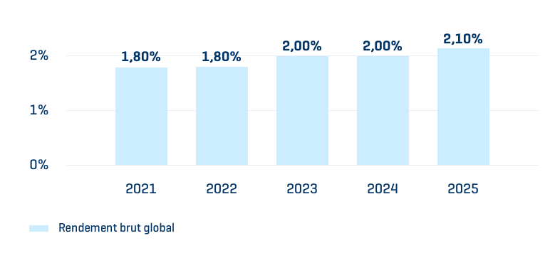 Pension Invest Plan rendements