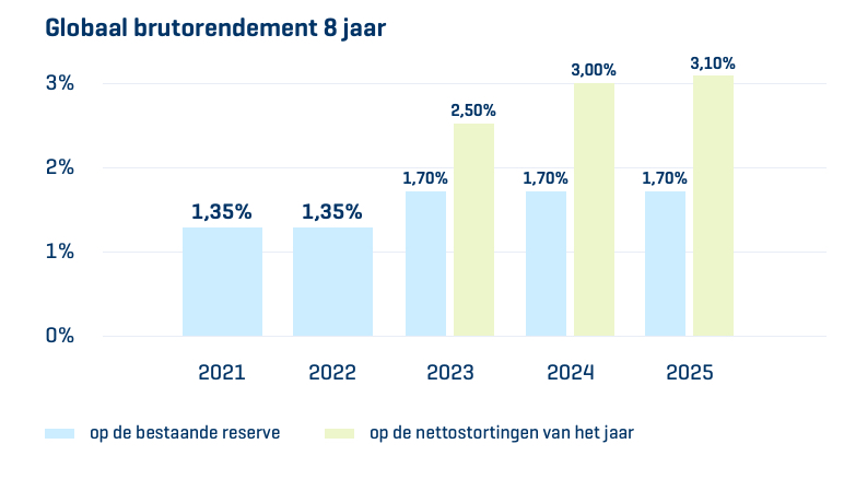 AG Business Invest rendementen 8 jaar