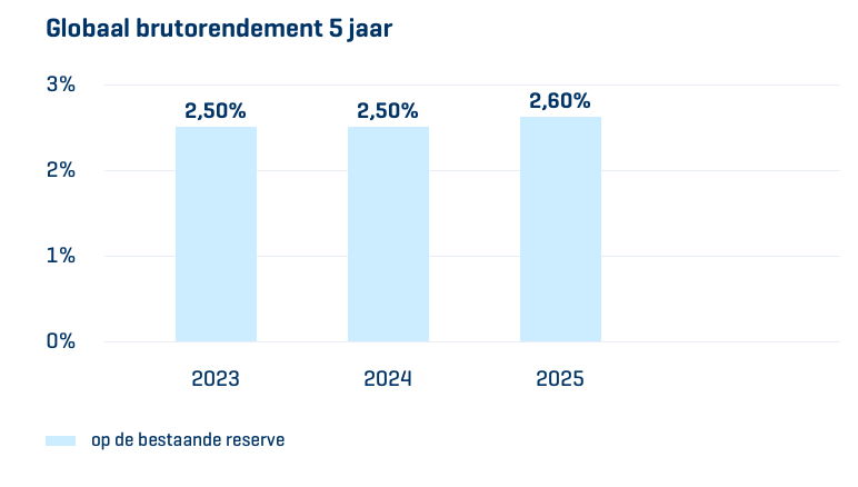 rendementen 5 jaar