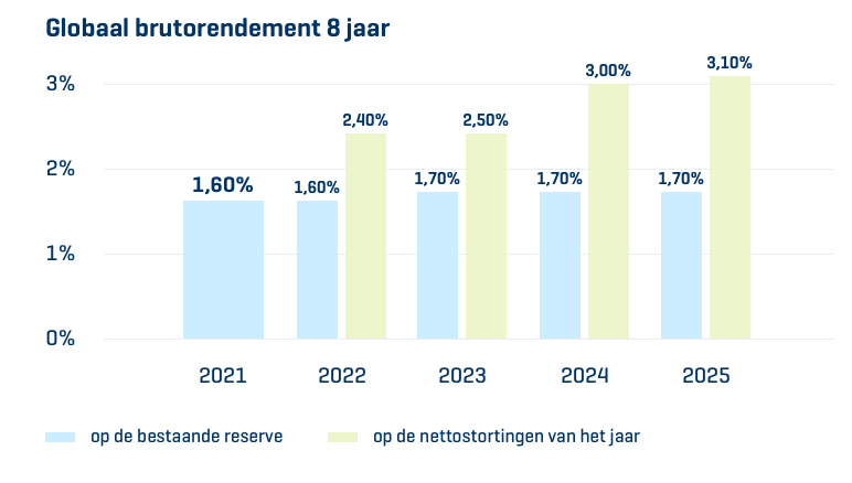 Business Invest Plan Dual rendementen