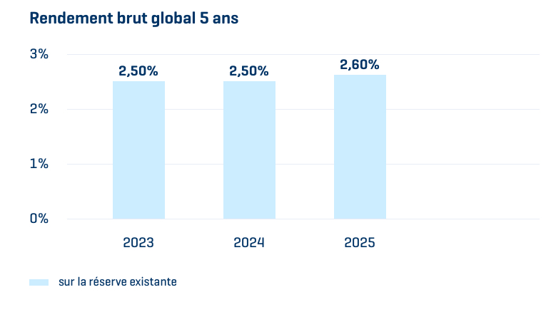 Rendements 5 ans