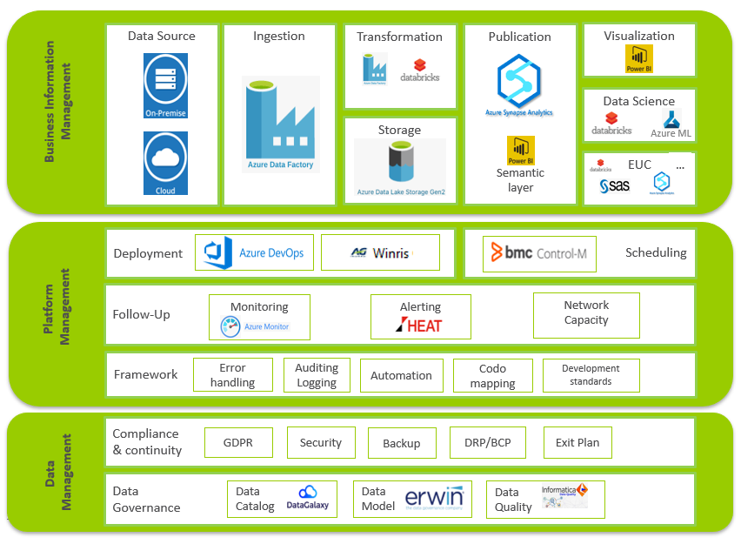 New data architecture